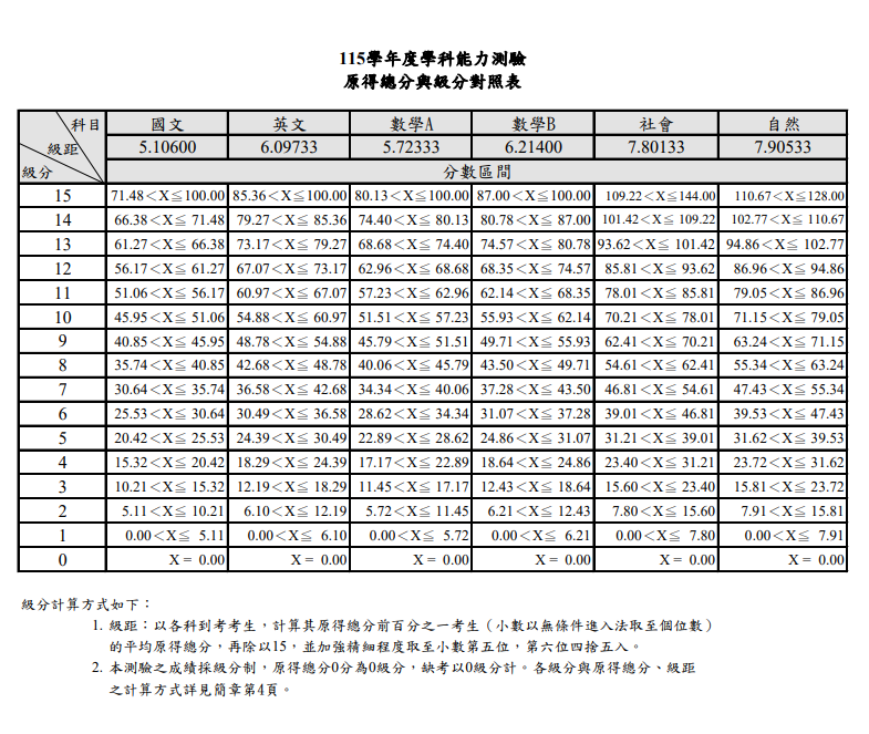 115學測成績級距對照表